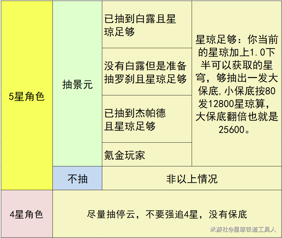 崩坏星穹铁道哪些玩家适合抽景元呢 景元卡池抽取攻略一览图片2