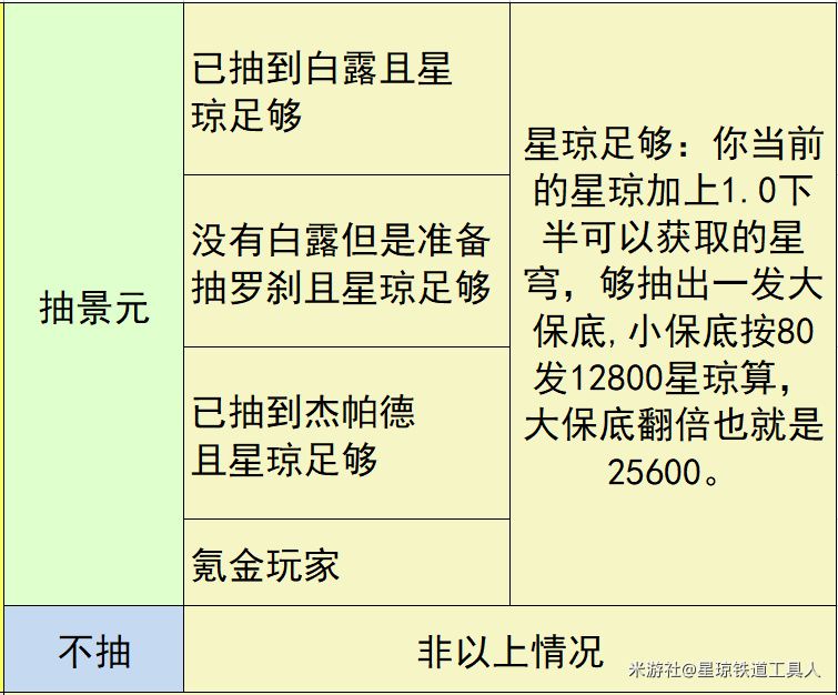 崩坏星穹铁道哪些玩家适合抽景元呢 景元卡池抽取攻略一览图片7