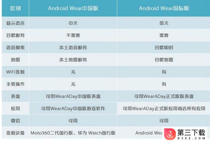 Android Wear中国版和国际版区别